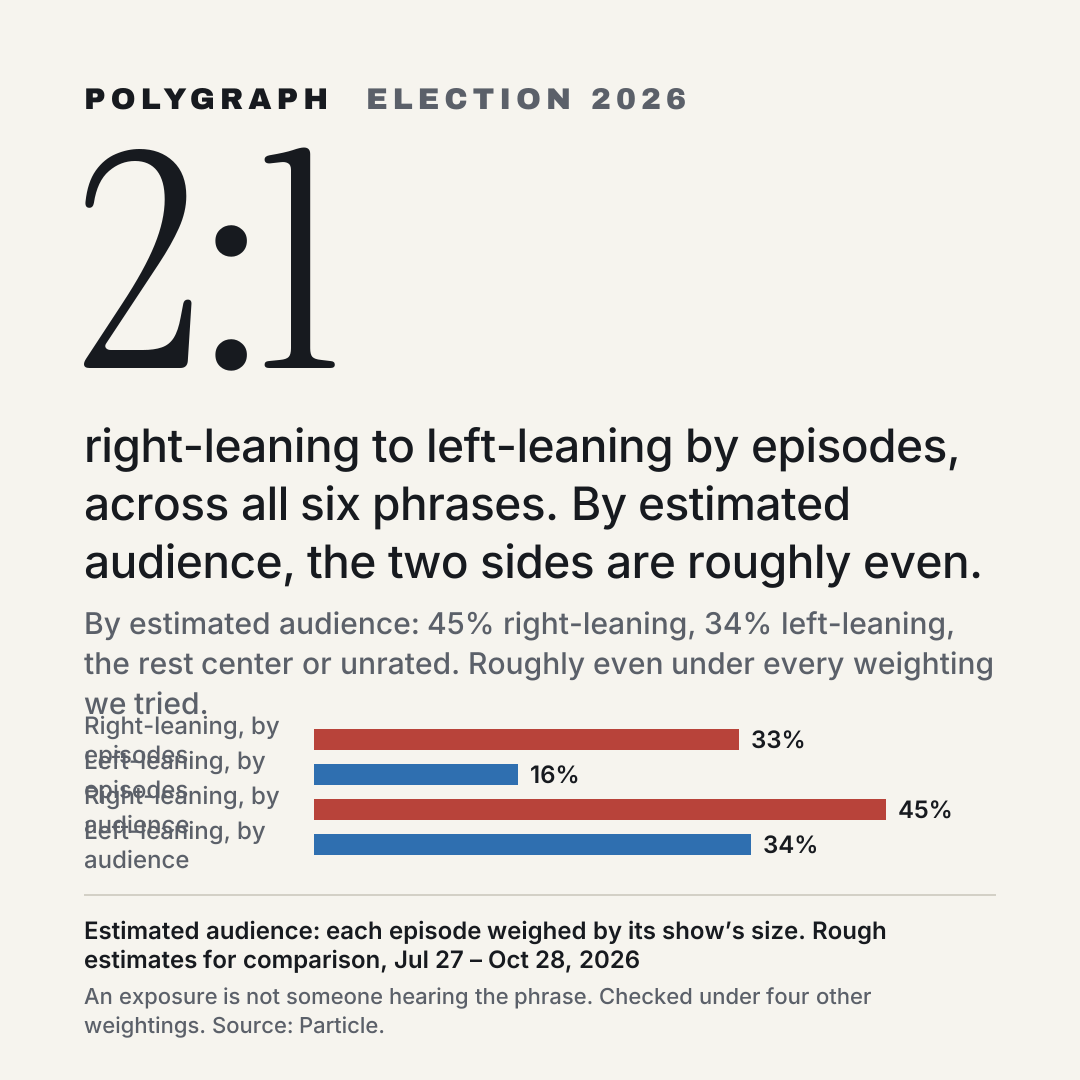 2:1 right-leaning to left-leaning by episodes, across all six phrases. By estimated audience, the two sides are roughly even.