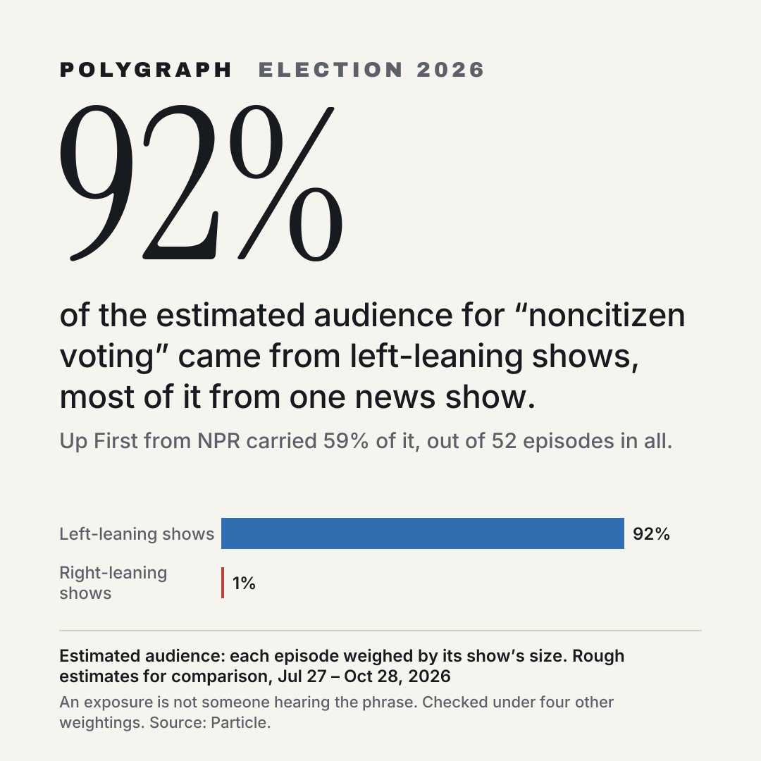 92% of the estimated audience for “noncitizen voting” came from left-leaning shows, most of it from one news show.