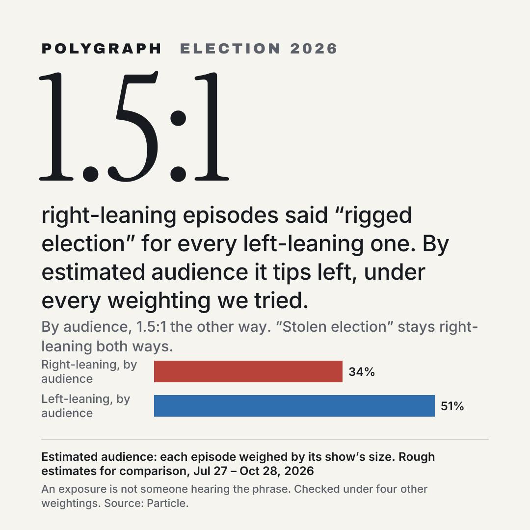 1.5:1 right-leaning episodes said “rigged election” for every left-leaning one. By estimated audience it tips left, under every weighting we tried.