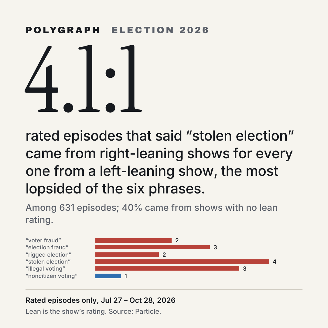 4.1:1 rated episodes that said “stolen election” came from right-leaning shows for every one from a left-leaning show, the most lopsided of the six phrases.