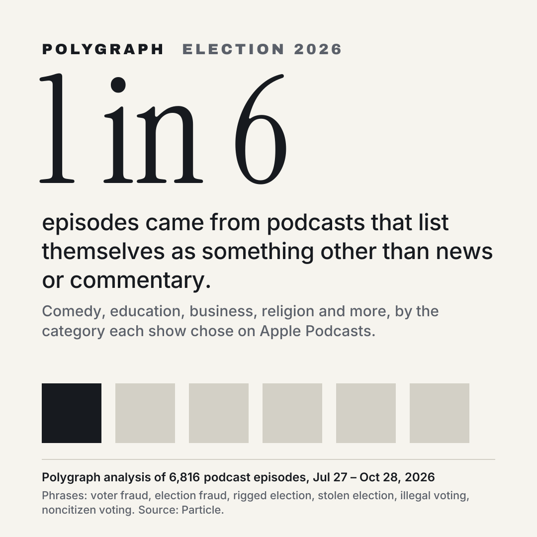 1 in 6 episodes came from podcasts that list themselves as something other than news or commentary.