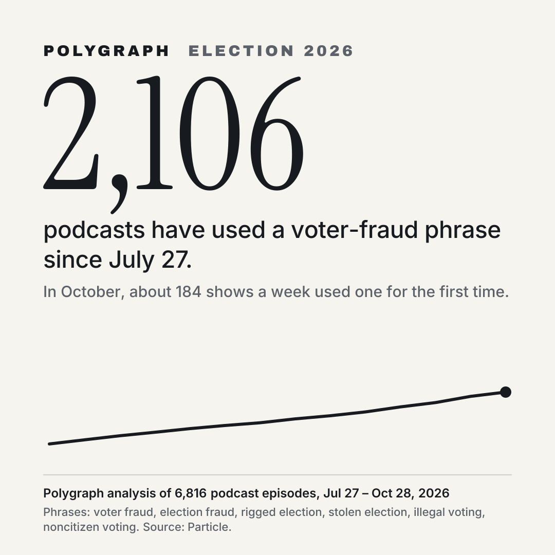 2,106 podcasts have used a voter-fraud phrase since July 27.