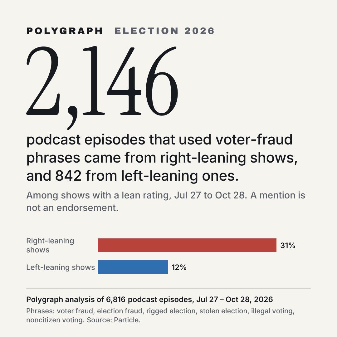 2,146 podcast episodes that used voter-fraud phrases came from right-leaning shows, and 842 from left-leaning ones.