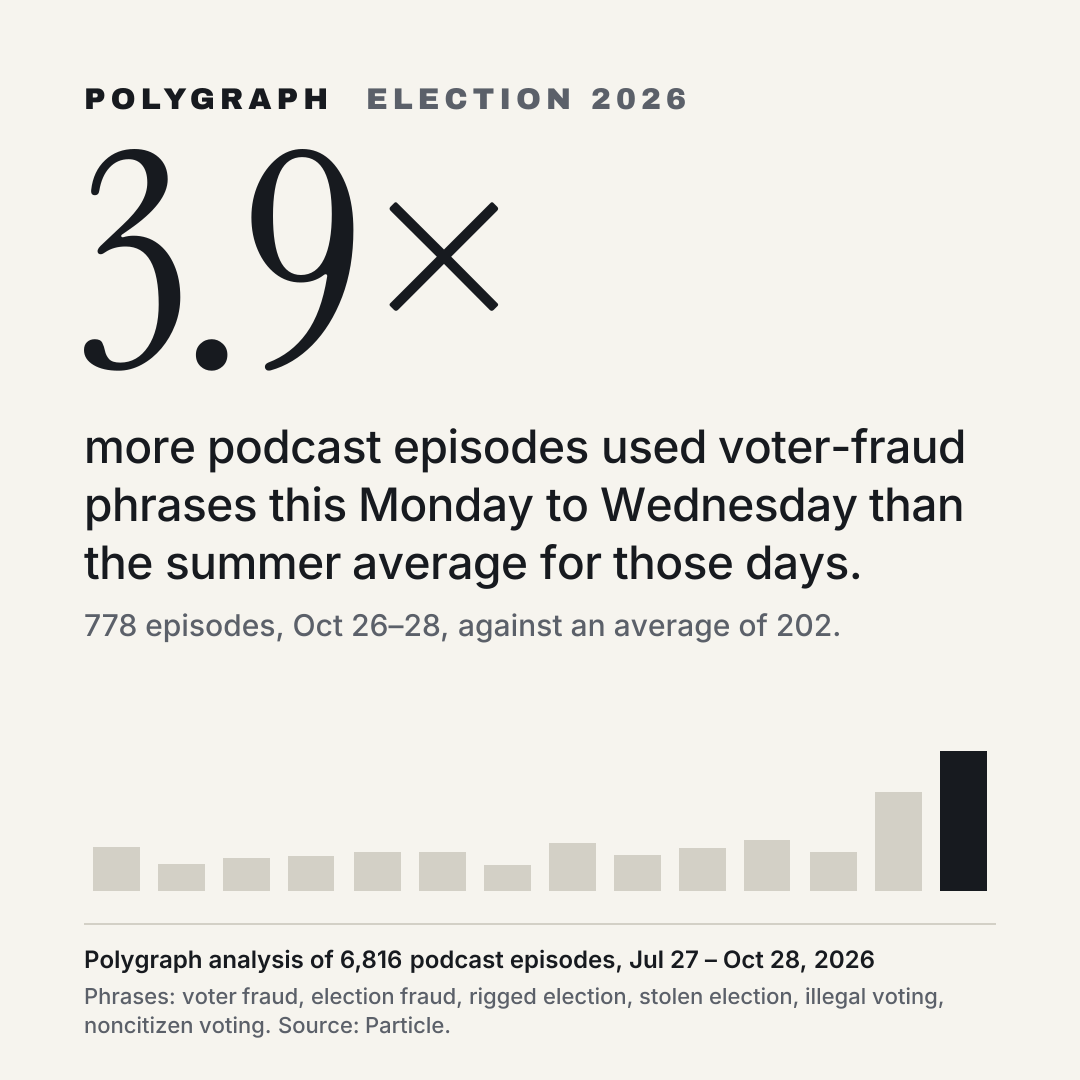 3.9× more podcast episodes used voter-fraud phrases this Monday to Wednesday than the summer average for those days.