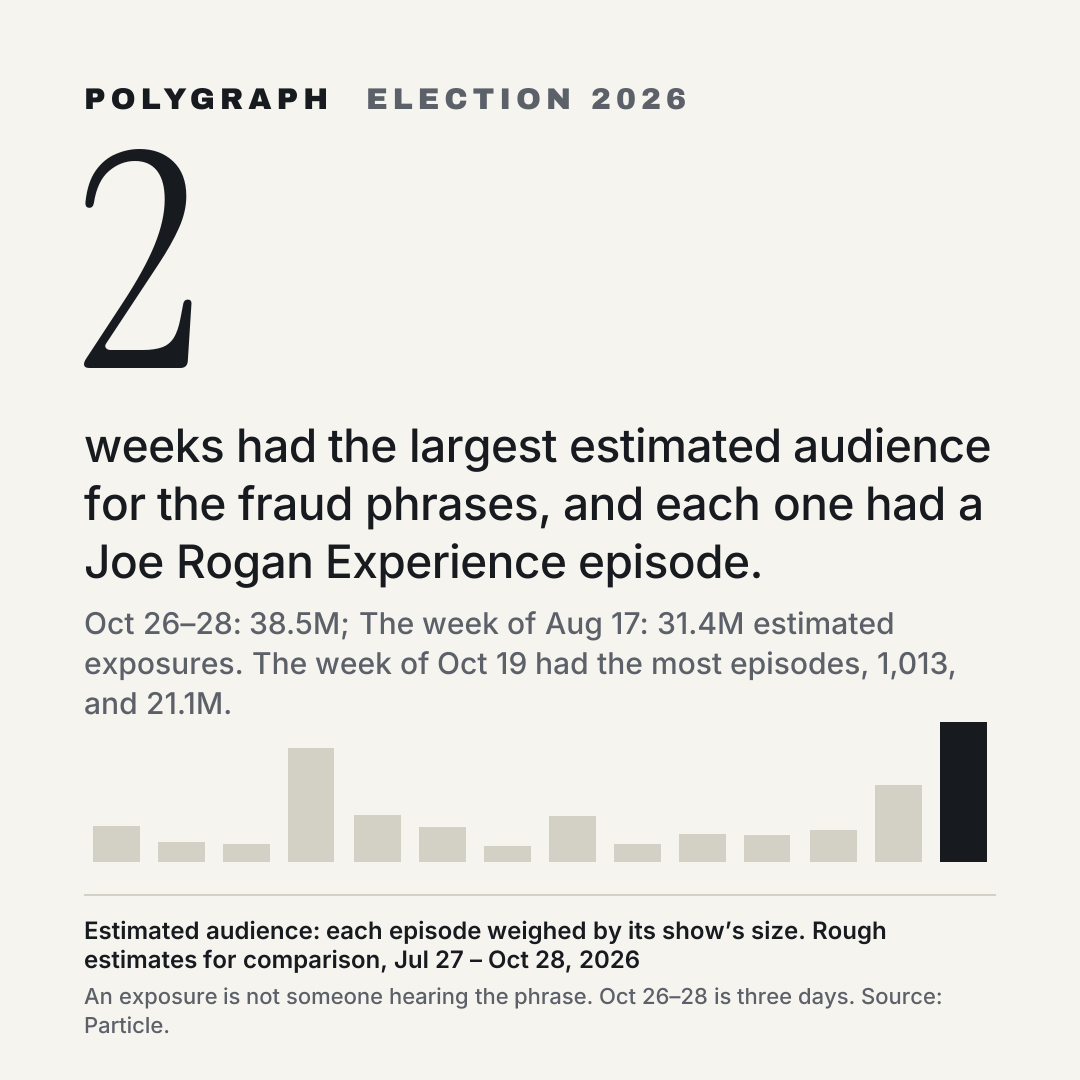 2 weeks had the largest estimated audience for the fraud phrases, and each one had a Joe Rogan Experience episode.