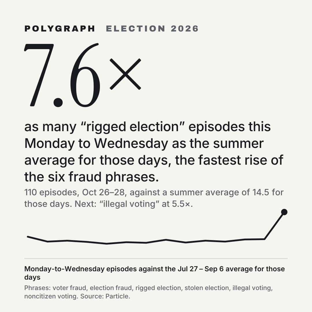 7.6× as many “rigged election” episodes this Monday to Wednesday as the summer average for those days, the fastest rise of the six fraud phrases.
