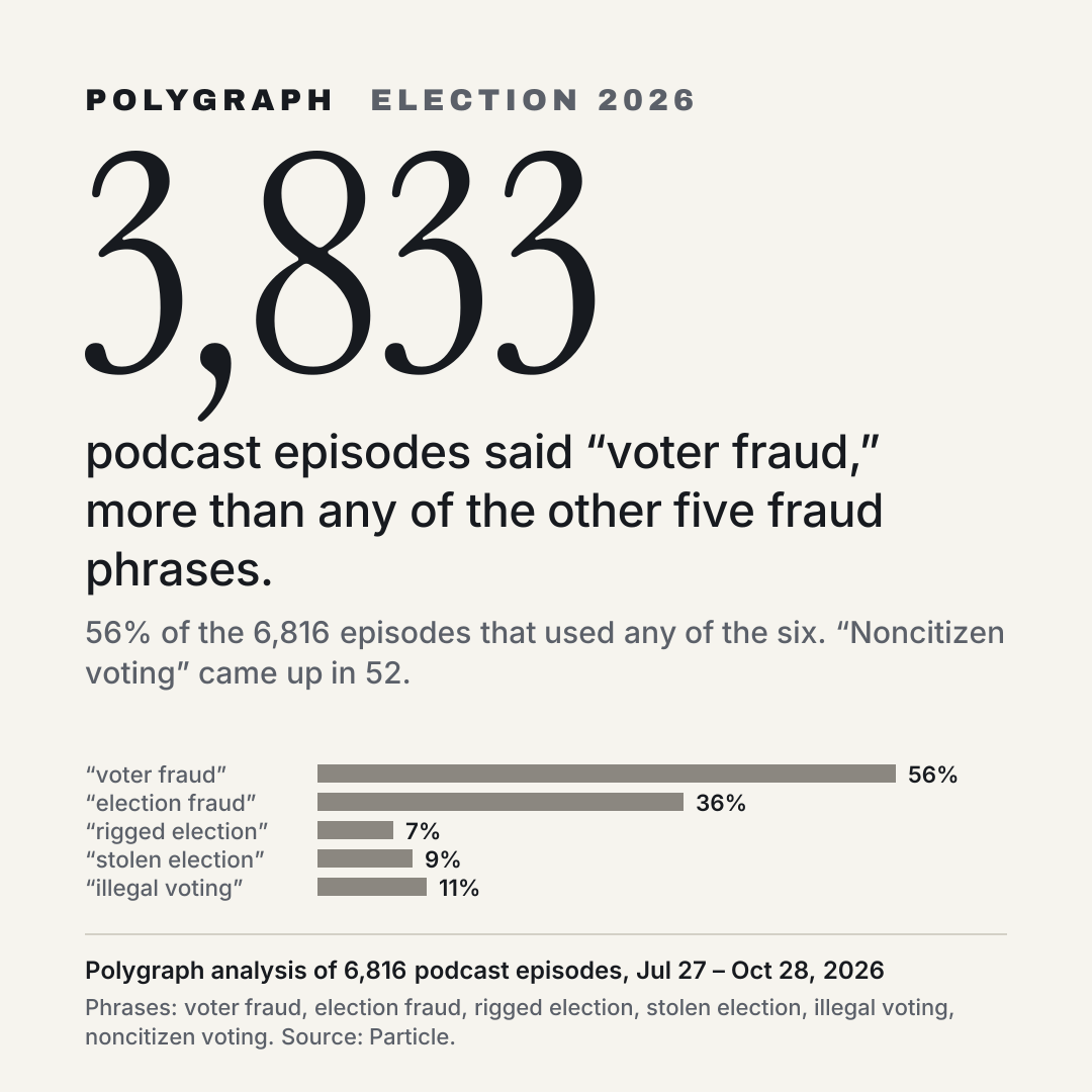 3,833 podcast episodes said “voter fraud,” more than any of the other five fraud phrases.