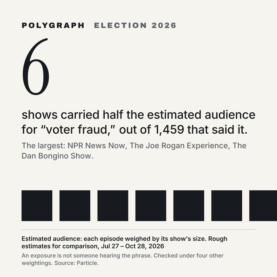 6 shows carried half the estimated audience for “voter fraud,” out of 1,459 that said it.