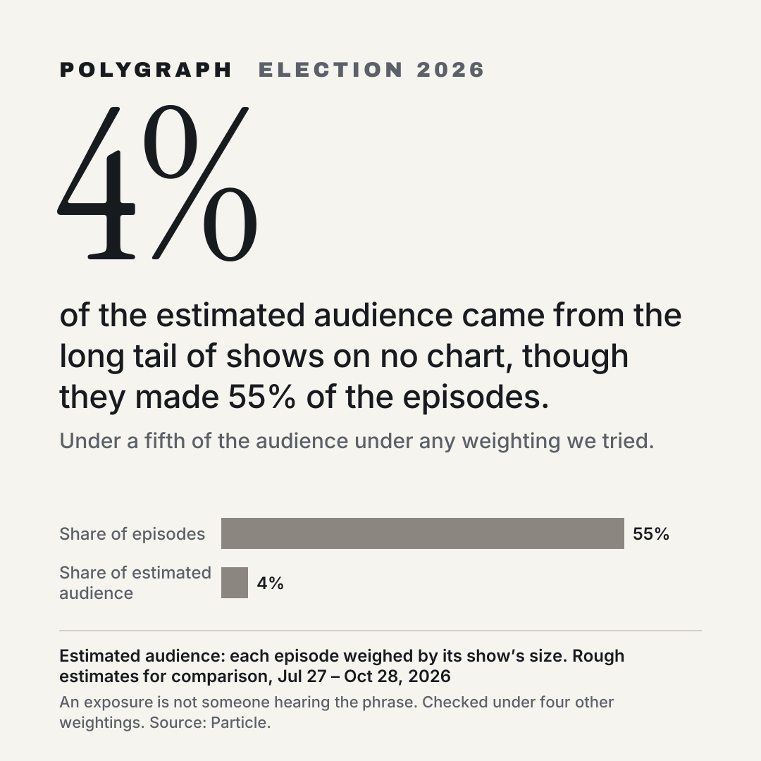 4% of the estimated audience came from the long tail of shows on no chart, though they made 55% of the episodes.