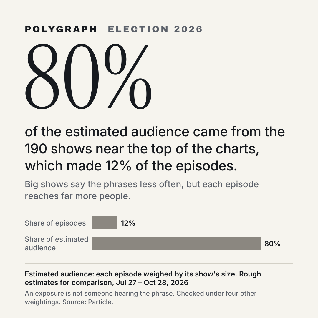 80% of the estimated audience came from the 190 shows near the top of the charts, which made 12% of the episodes.