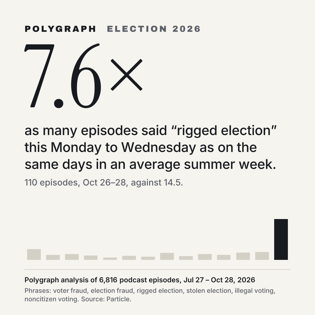 7.6× as many episodes said “rigged election” this Monday to Wednesday as on the same days in an average summer week.