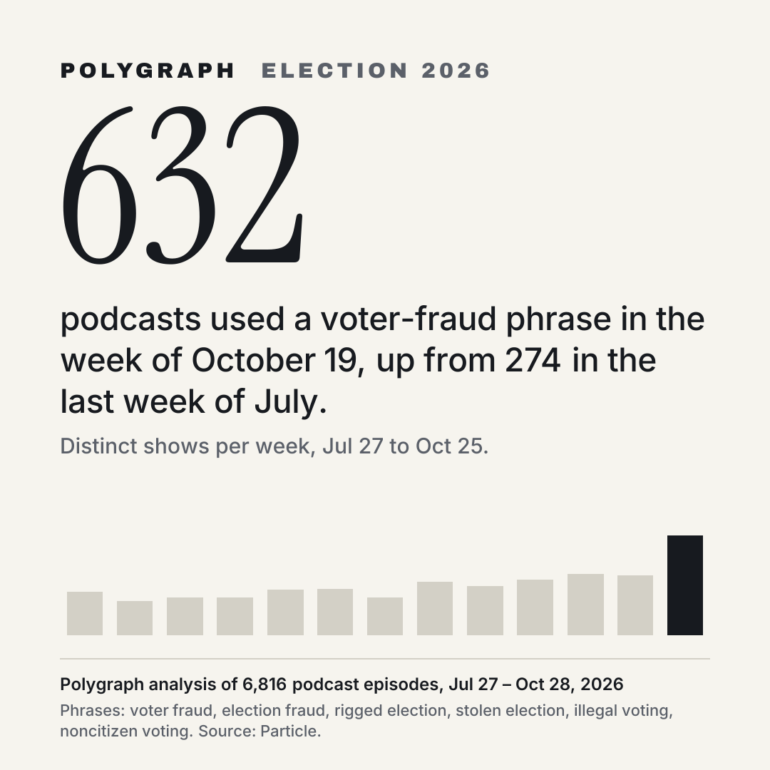 632 podcasts used a voter-fraud phrase in the week of October 19, up from 274 in the last week of July.