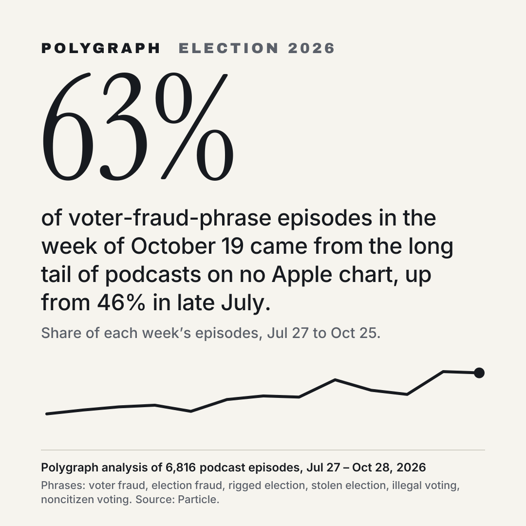 63% of voter-fraud-phrase episodes in the week of October 19 came from the long tail of podcasts on no Apple chart, up from 46% in late July.