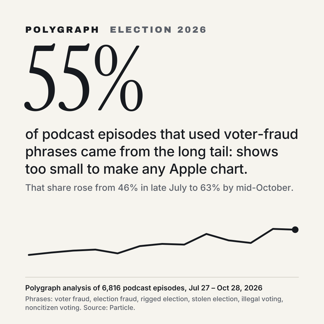 55% of podcast episodes that used voter-fraud phrases came from the long tail: shows too small to make any Apple chart.