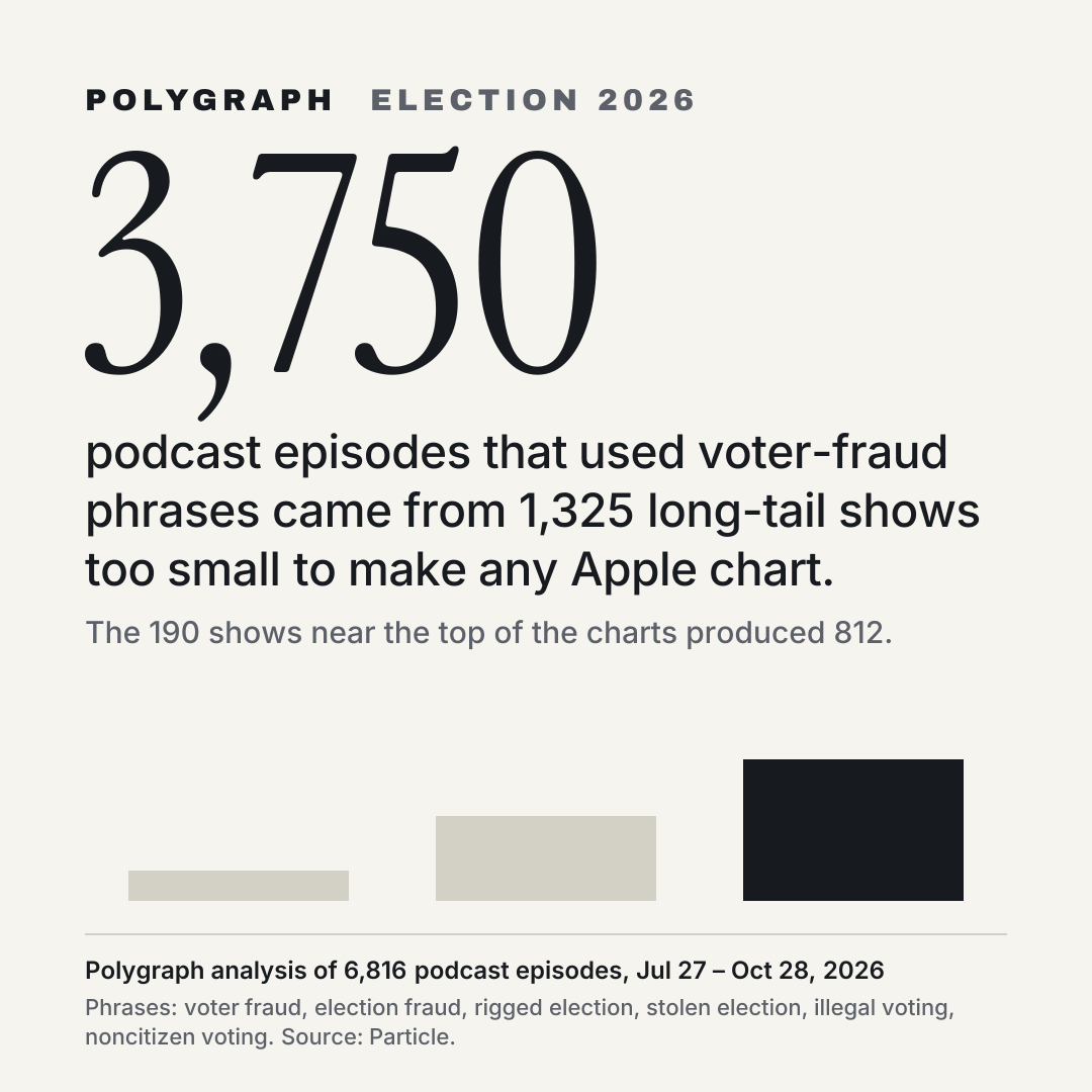 3,750 podcast episodes that used voter-fraud phrases came from 1,325 long-tail shows too small to make any Apple chart.