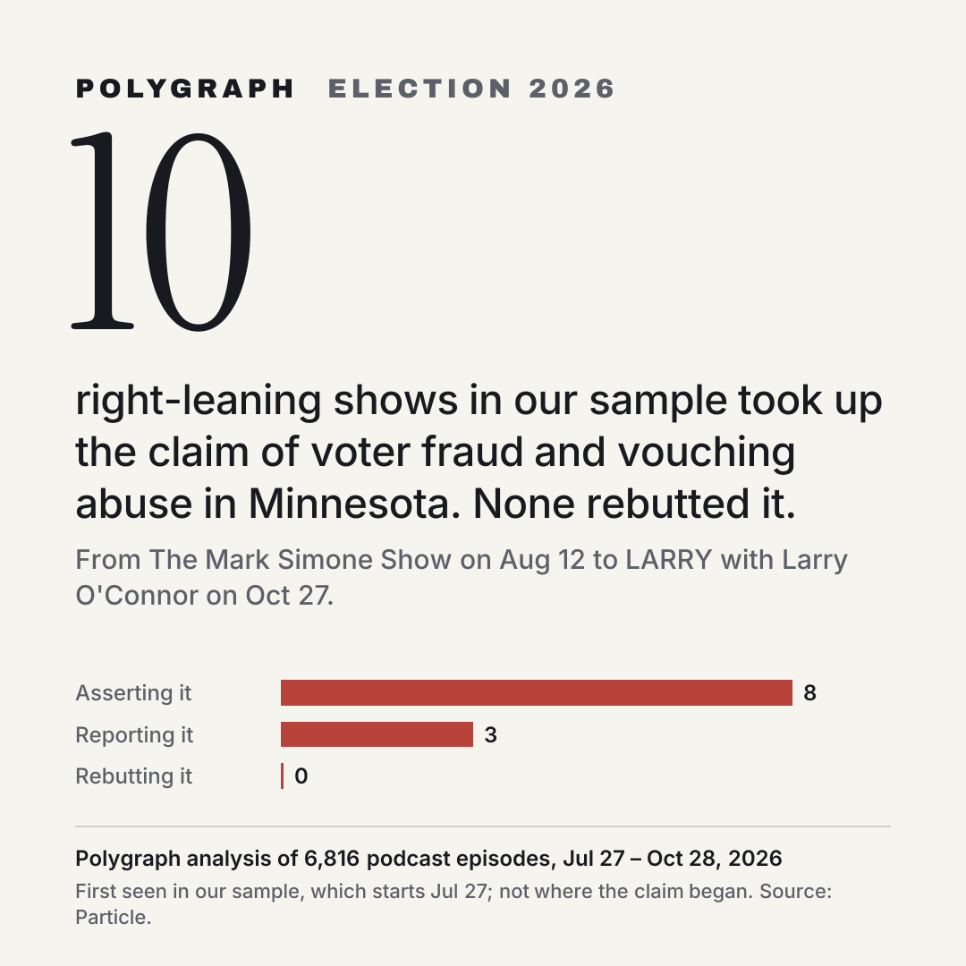 10 right-leaning shows in our sample took up the claim of voter fraud and vouching abuse in Minnesota. None rebutted it.