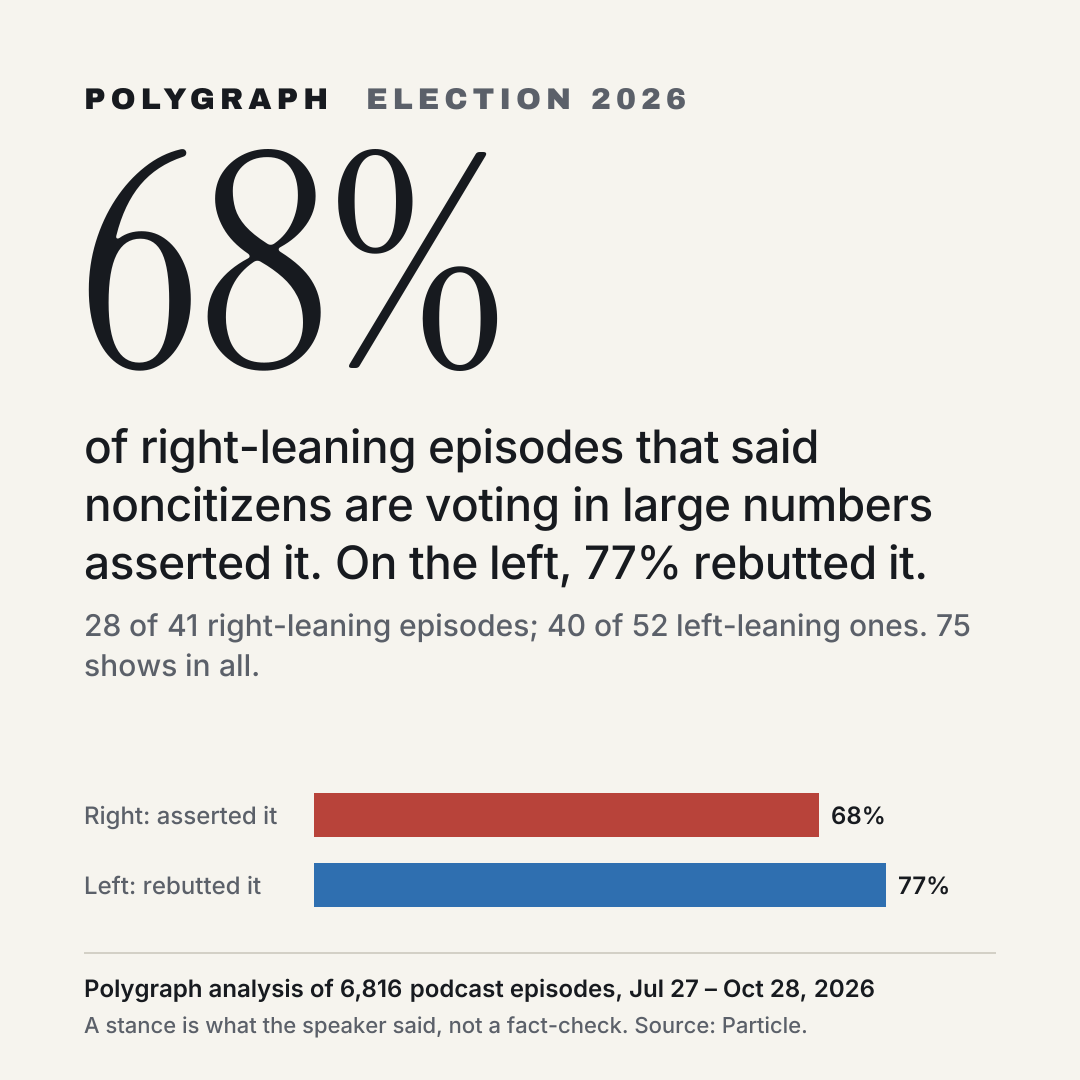 68% of right-leaning episodes that said noncitizens are voting in large numbers asserted it. On the left, 77% rebutted it.