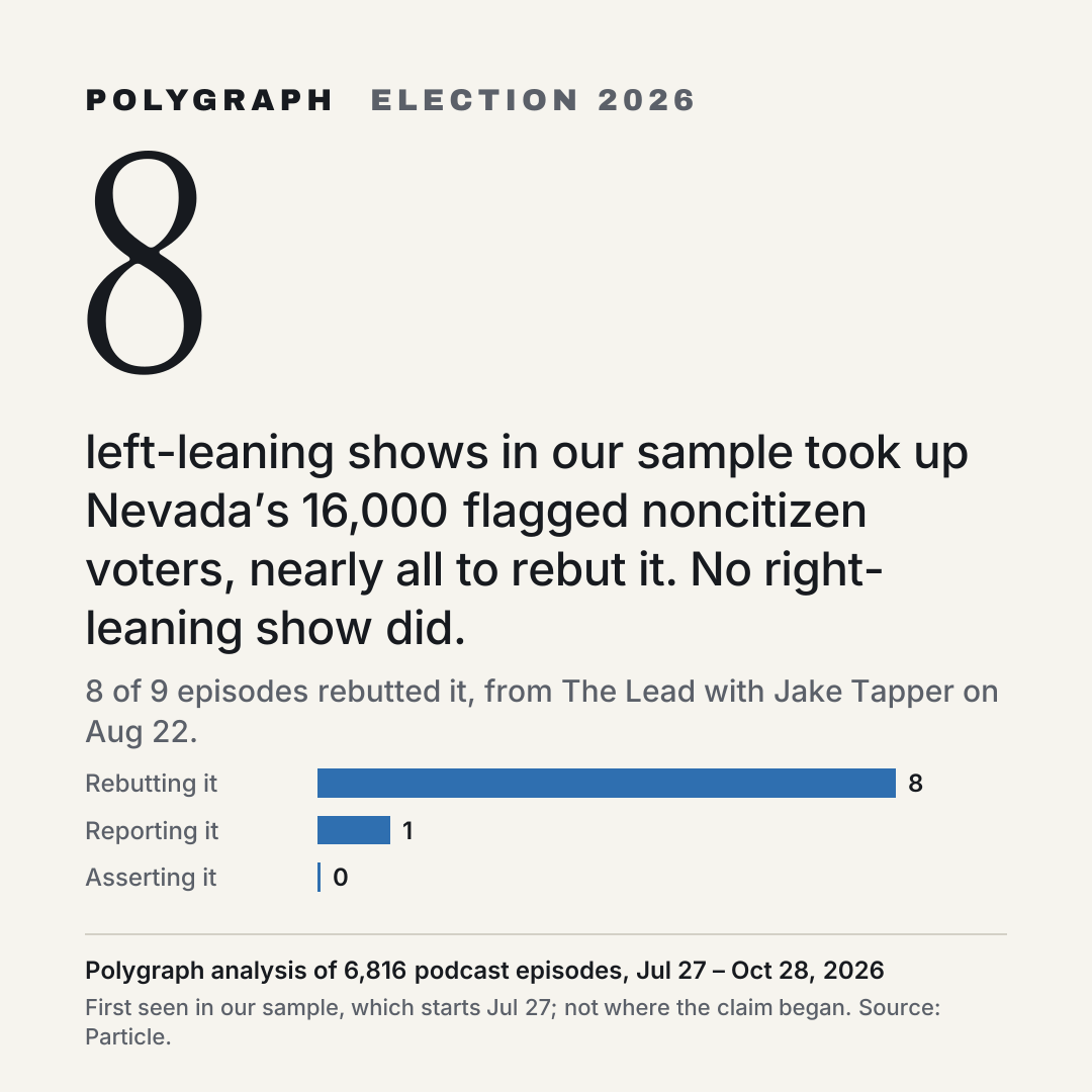 8 left-leaning shows in our sample took up Nevada’s 16,000 flagged noncitizen voters, nearly all to rebut it. No right-leaning show did.
