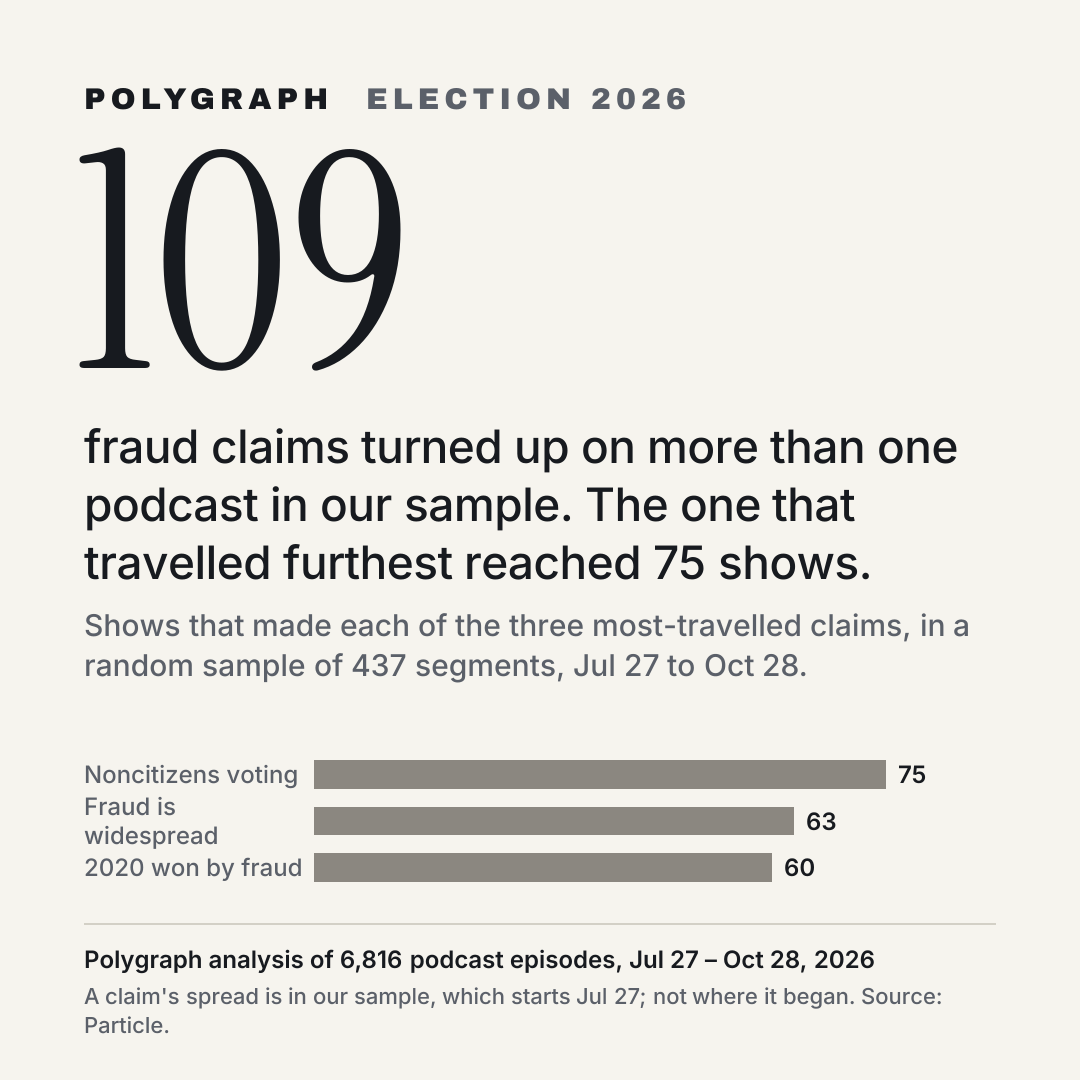 109 fraud claims turned up on more than one podcast in our sample. The one that travelled furthest reached 75 shows.