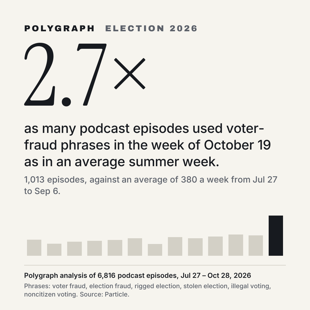 2.7× as many podcast episodes used voter-fraud phrases in the week of October 19 as in an average summer week.