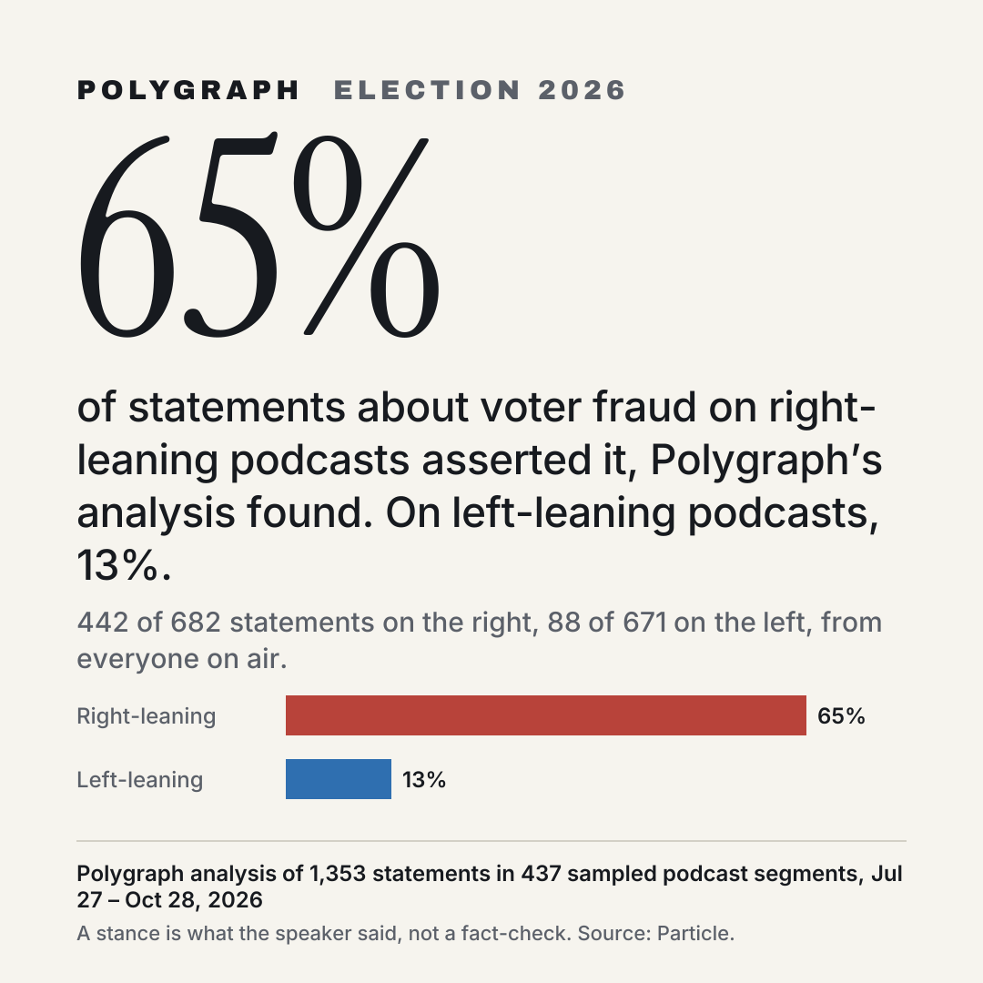 65% of statements about voter fraud on right-leaning podcasts asserted it, Polygraph’s analysis found. On left-leaning podcasts, 13%.