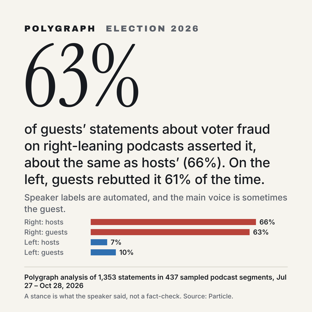 63% of guests’ statements about voter fraud on right-leaning podcasts asserted it, about the same as hosts’ (66%). On the left, guests rebutted it 61% of the time.