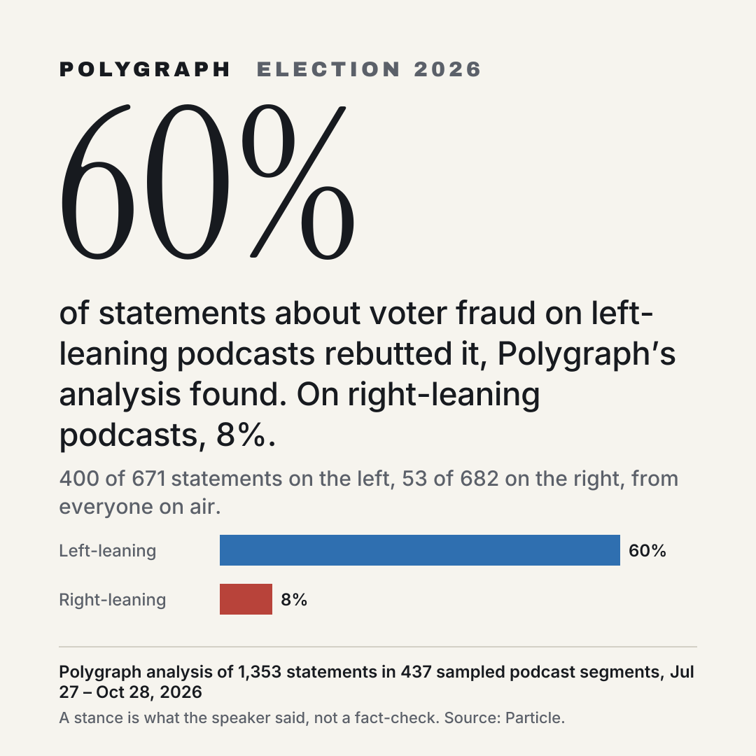 60% of statements about voter fraud on left-leaning podcasts rebutted it, Polygraph’s analysis found. On right-leaning podcasts, 8%.