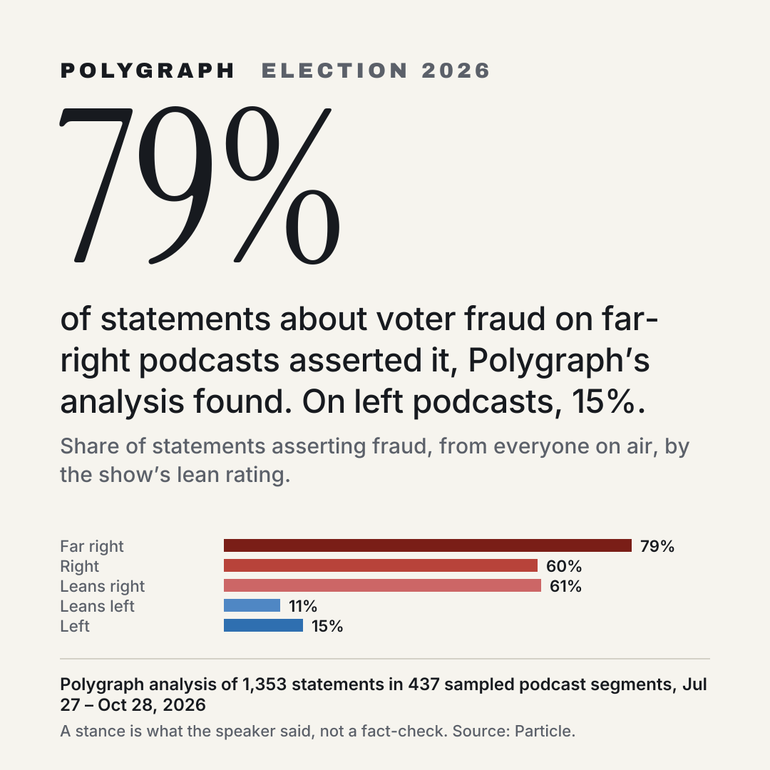 79% of statements about voter fraud on far-right podcasts asserted it, Polygraph’s analysis found. On left podcasts, 15%.
